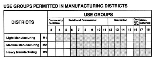 Use Groups Permitted in Manufacturing Districts